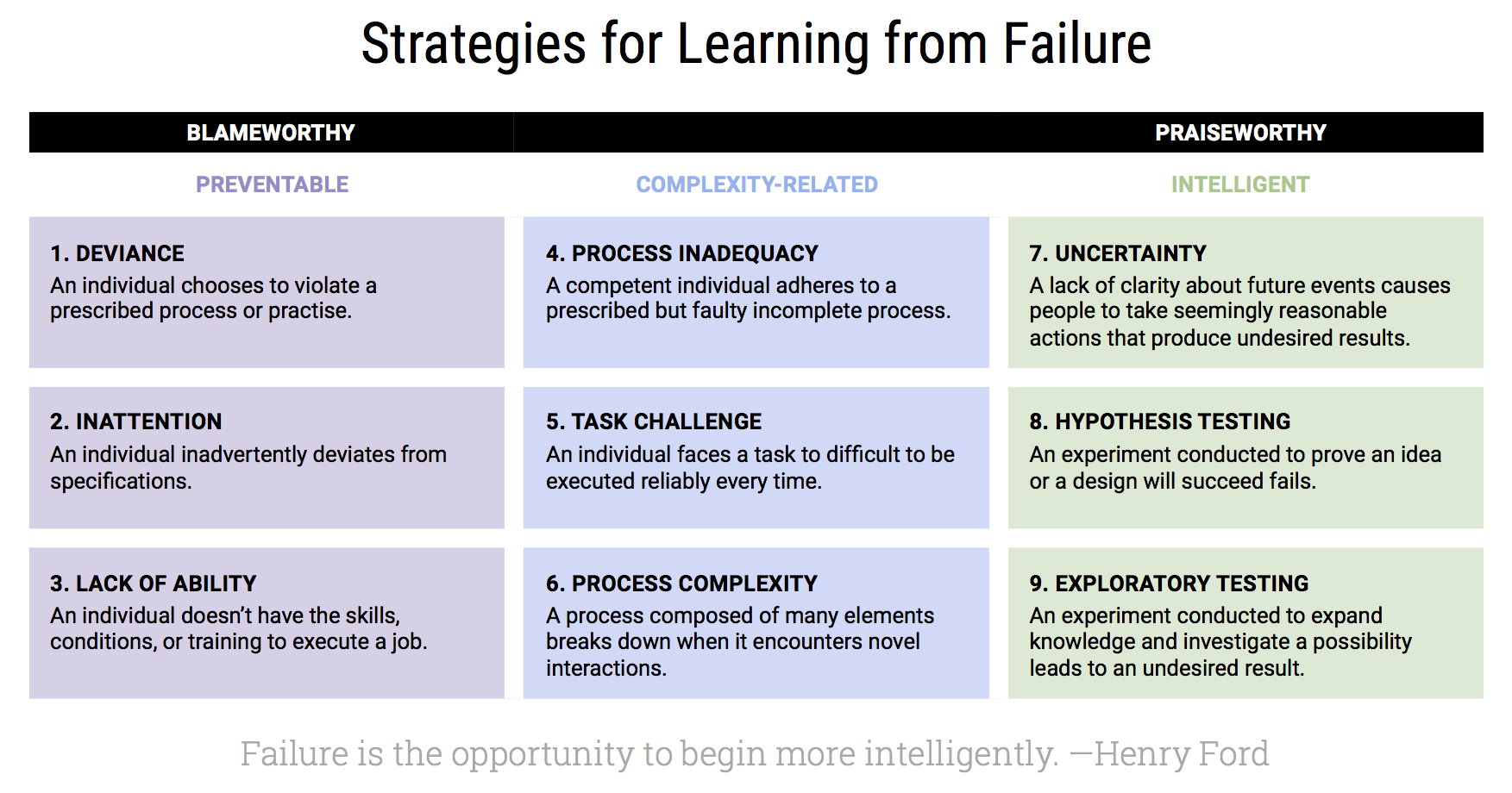 Failure is the opportunity to begin more intelligently. — Henry Ford